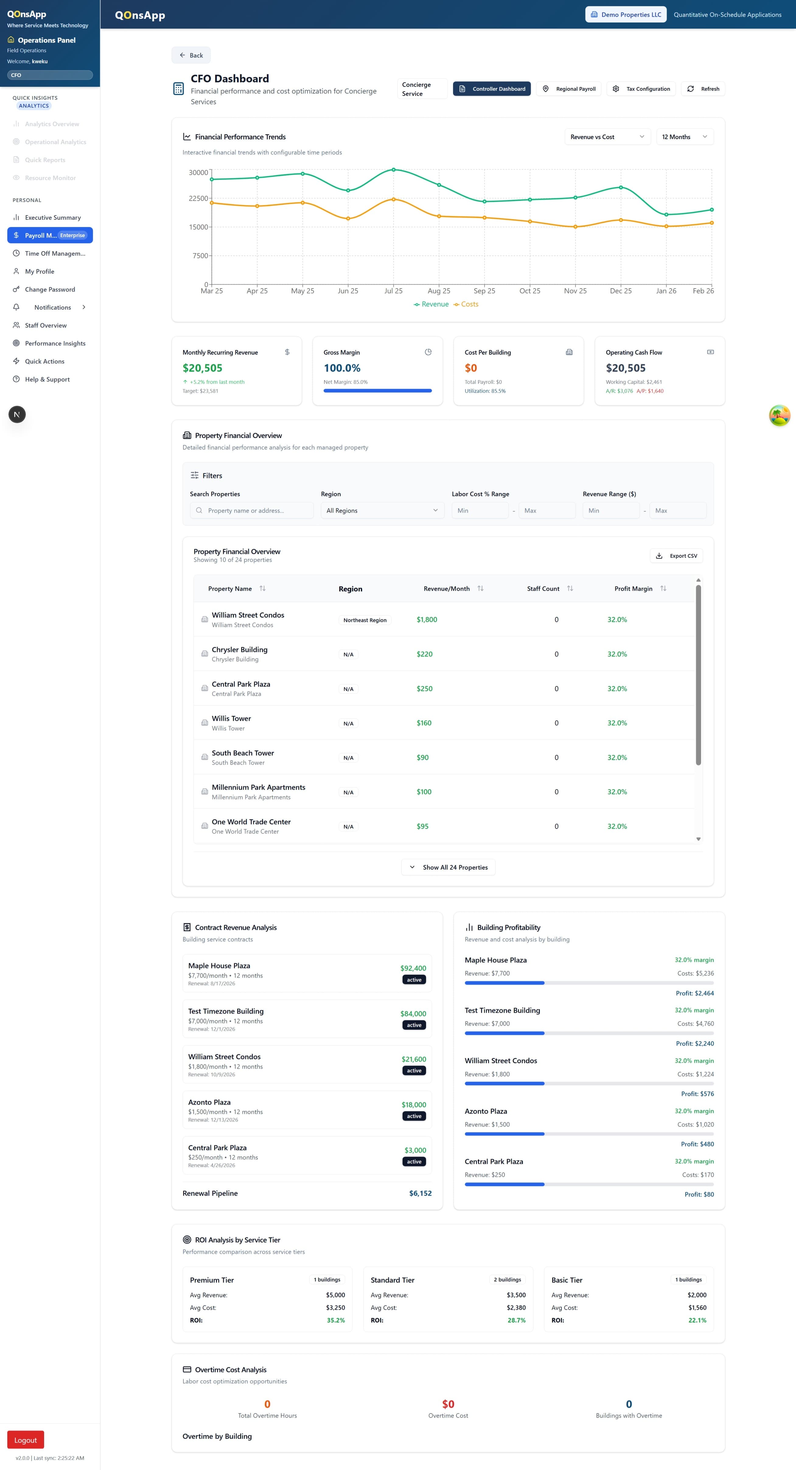 QonsApp executive analytics dashboard showing profitability breakdown, staff utilization rates, and cost-per-building charts for a multi-site property management portfolio.